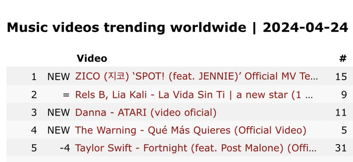 240425 ZICO (지코) ‘SPOT! (feat. JENNIE)’ Official MV Teaser is currently trending at #1 on YouTube worldwide.