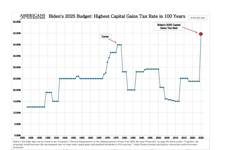 JUST IN: President Biden proposes increasing capital gains tax rates to 44.6%, the highest since 1922. Currently, the highest long-term capital gains tax rate is 20%. He has also proposed a 25% tax on unrealized capital gains for wealthy individuals. Should this be approved?
