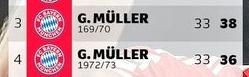 @BundesInsider Gerd Muller era foda mesmo, jogou por 1800 anos e quebrou recorde no começo e no fim da carreira