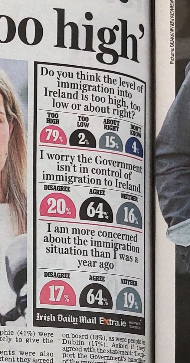 •79% say immigration is too high

Simon Harris can express confidence in Helen McEntee but it's clear the Irish public don't agree. She has no control over her brief and, like the 1,000s of asylum rejects staying on in Ireland, she should be shown the door. #IrelandisFull