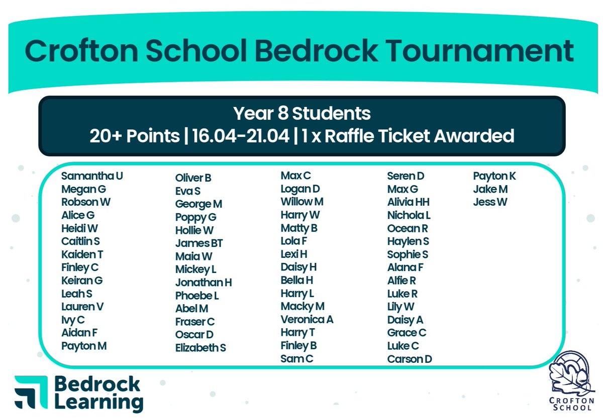 CroftonEnglish's tweet photo. Our @SchoolCrofton students have made a fantastic start to our @Bedr0ckLearning Tournament!
Here's a snapshot of our Week 1 results 🏆
#bedrocklearning #literacy #vocabulary #edtech #secondaryschool https://t.co/sMwhvhBcTO