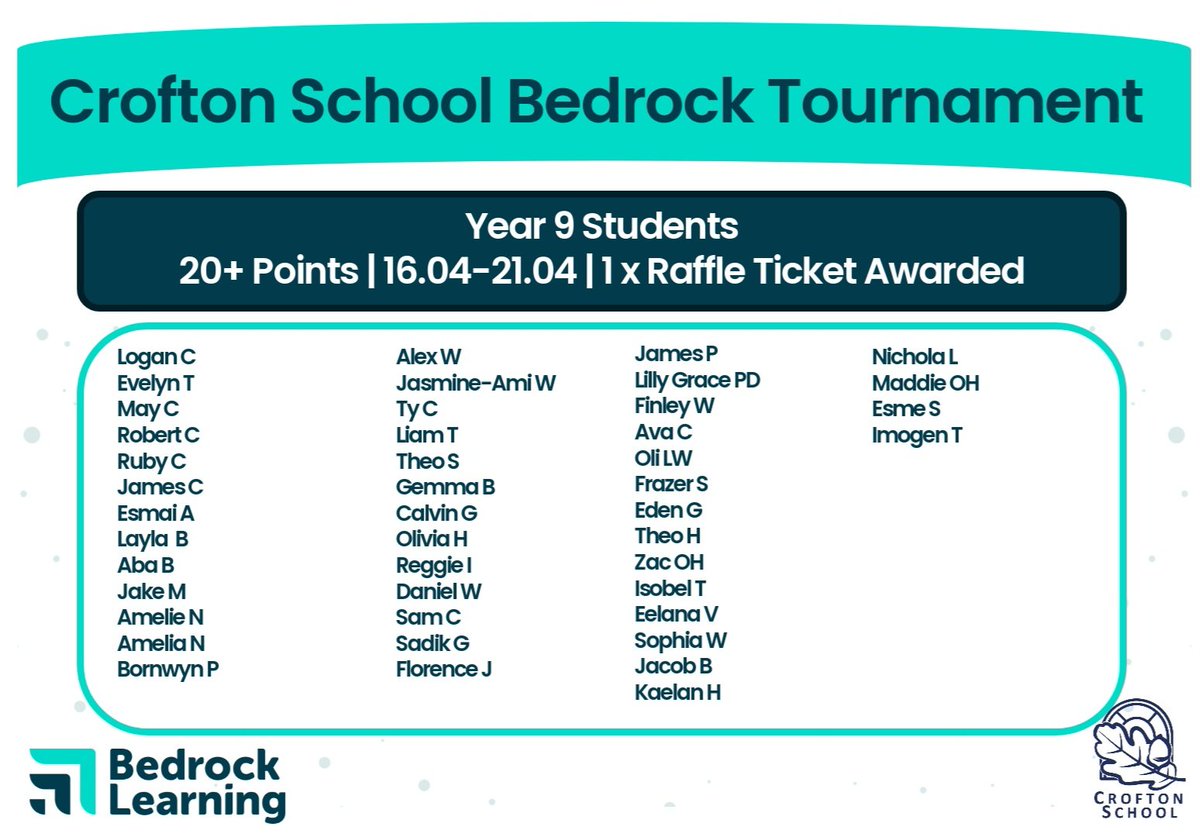 Our @SchoolCrofton students have made a fantastic start to our @Bedr0ckLearning Tournament! 

Here's a snapshot of our Week 1 results 🏆

#bedrocklearning #literacy #vocabulary #edtech #secondaryschool