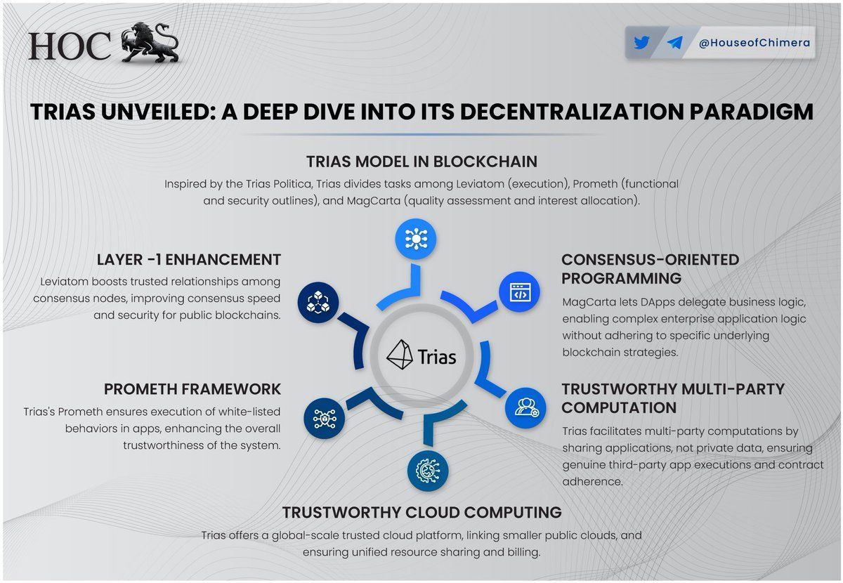 . @triaslab Unveiled: A Deep Dive into its Decentralization Paradigm 🔹Inspired by the Trias Politica, Trias divides tasks among Leviatom (execution), Prometh (functional and security outlines), and MagCarta (quality assessment and interest allocation). $TRIAS