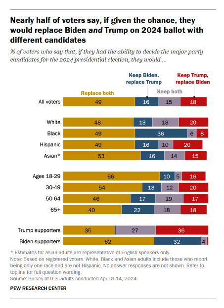 Incredible finding from Pew here: 49% of the country, including two-thirds of 18-29yr olds, would like to replace both Biden and Trump with different presidential candidates if they could. Only 15% would keep both on the ballot. pewresearch.org/politics/2024/…