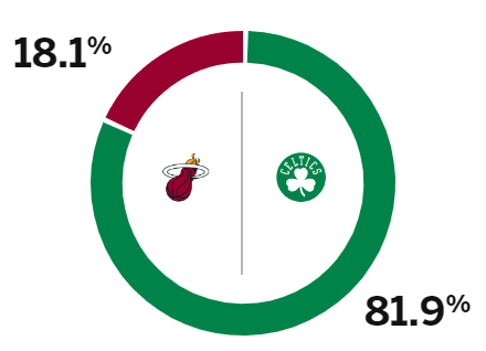thefunny24's tweet image. thats not nice at all #MIAvsBOS