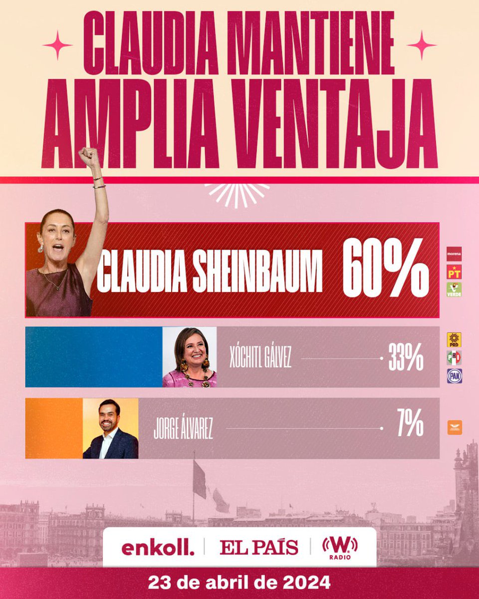 Nuestra próxima presidenta de México 🇲🇽 @Claudiashein #EnVivo por YouTube desde Tamazunchale, San Luis Potosí. 
#TodosConClaudia 
#ClaudiaPresidentaDeMexico2024 
¡Ánimo! #VotoMasivoPorMorenaPTPVEM