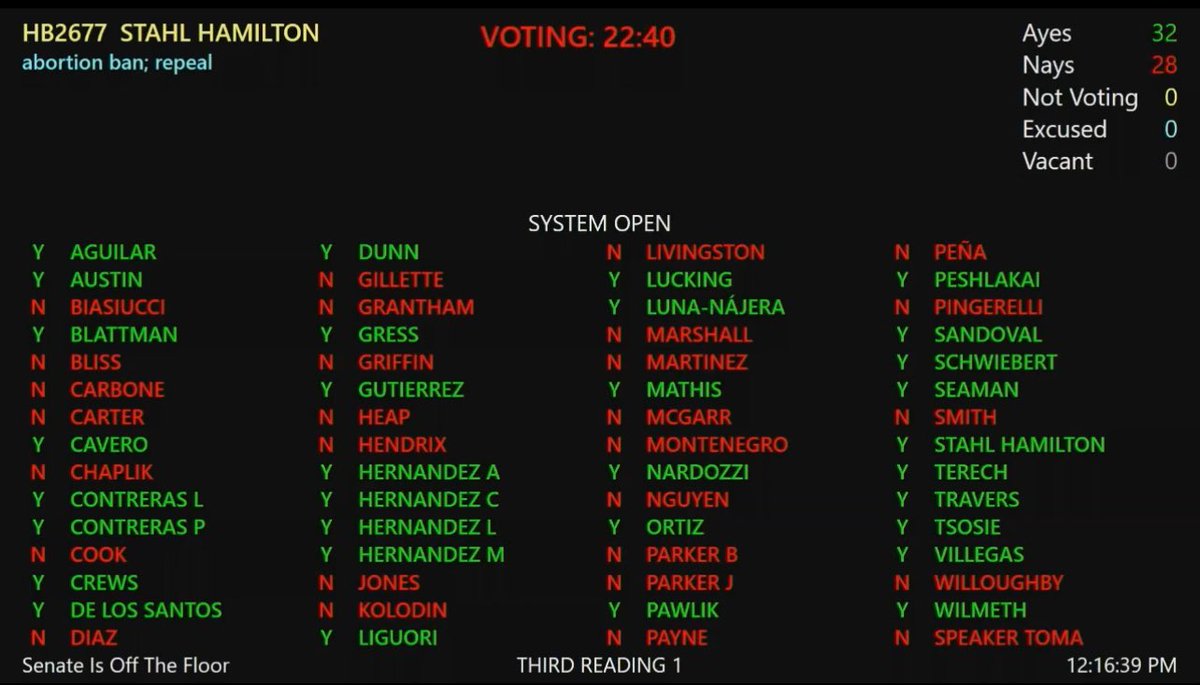 House passes Rep. @SStahlHamilton’s HB2677 to repeal Arizona’s archaic and cruel 1864 total abortion ban. It now moves to the Senate, which earlier today second read their own version of the legislation. Huge step in the right direction, but not to the finish line yet.