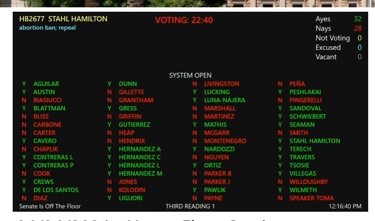 BREAKING: Arizona House votes to repeal the abortion ban which now heads to the Senate which is likely to reconvene May 1st. Breakdown of how the House votes went