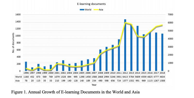 E-Learning Research in Asia during 1996–2018 and the Four Country Indicators
Abdul Syahid medium.com/%C3%B1am-educk…
#elearning #education #educación #mlearning #edTEch #HigherED #HigherEducation #research #investigación #Asia #indicators #indicadores