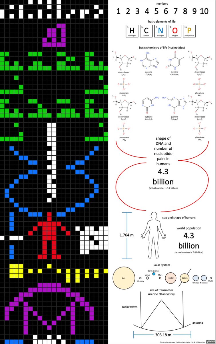 Do you know that a second Arecibo Message was prepared but never transmitted? 😯phl.upr.edu/message #TheLastAreciboMessage