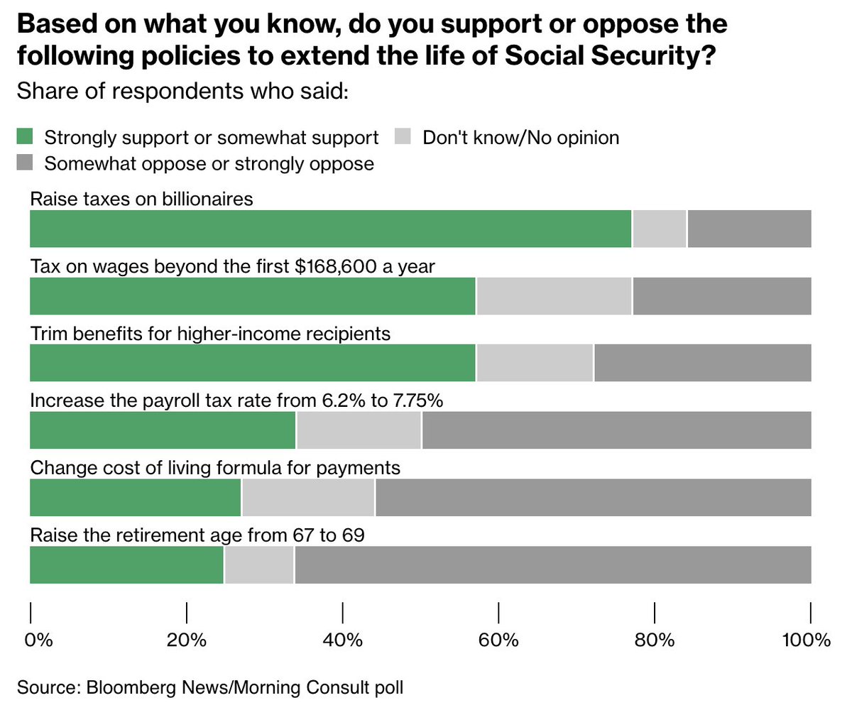 The most centrist, mainstream, broadly popular policy remains: taxing the rich. Odd how all the ostentatiously centrist, mainstream politicians don't rally around this. bloomberg.com/news/articles/…