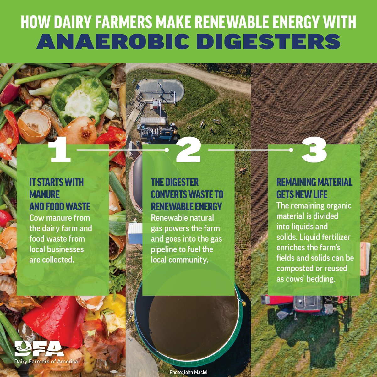 #DYK: Up to 40% of food in the United States ends up in landfills? 🍎🥐 With the help of anaerobic digesters, DFA farmer-owners transform food waste and cow manure 💩 into renewable energy for #StopFoodWasteDay — and every day! 📸: @FarmPowered