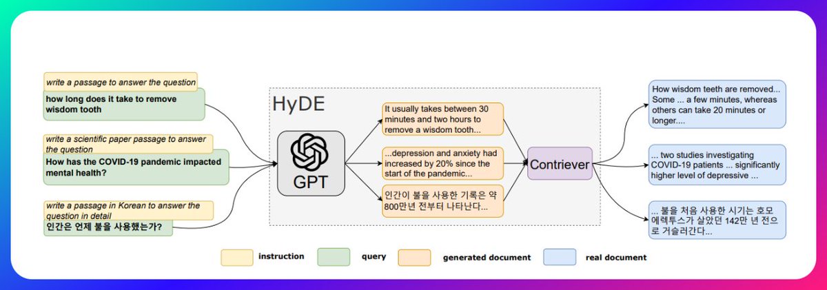 dejavucoder's tweet photo. i find HyDE (hypothetical document embeddings) to be such an elegant and intuitive idea - like to improve your semantic search, you ask an LLM to generate a hypothetical answer to your query and then you use this query for embedding search. idea is the (embedding of) hypothetical query is going to be closer in latent/embedding space than your actual natural language query. it's funny how you are literally using a hallucinated answer to get better results.