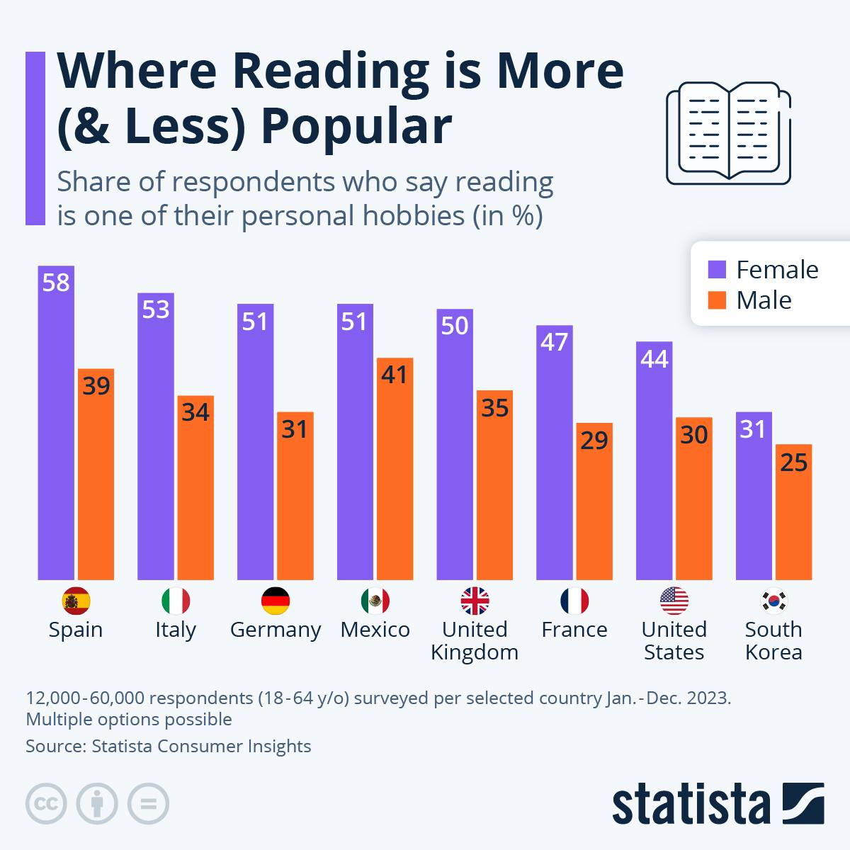 Infographic: Where reading is most (and least) popular

This graph shows the percentage of respondents who say reading is one of their personal hobbies (in %).
