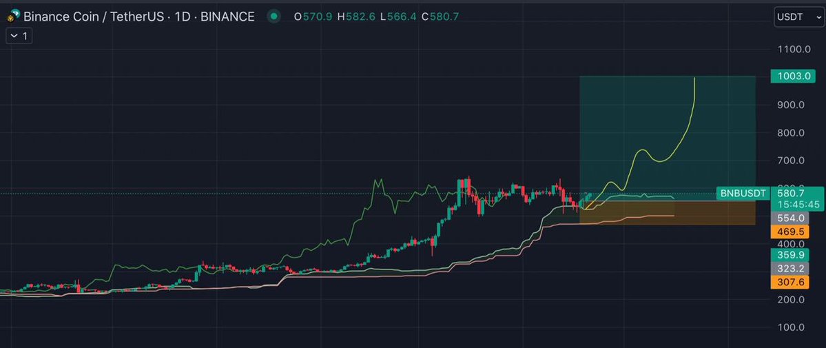 #BNB     super bull cycle is coming. The immediate goal will be $1000 🔥