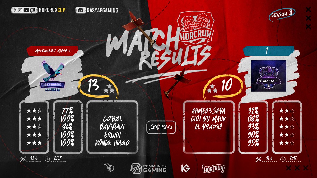 Mockingbird eSports (@mockingbird_esp) on Twitter photo Into the <a href="/HorcruxCup/">Horcrux Cup</a> semifinals! ๐ Our team defeated N1MAFIA, gearing up with strong momentum for the finals. Let's bring it home! ๐๐ฅ #ClashOfClans #HorcruxCup #eSports Into the <a href="/HorcruxCup/">Horcrux Cup</a> semifinals! ๐ Our team defeated N1MAFIA, gearing up with strong momentum for the finals. Let's bring it home! ๐๐ฅ #ClashOfClans #HorcruxCup #eSports