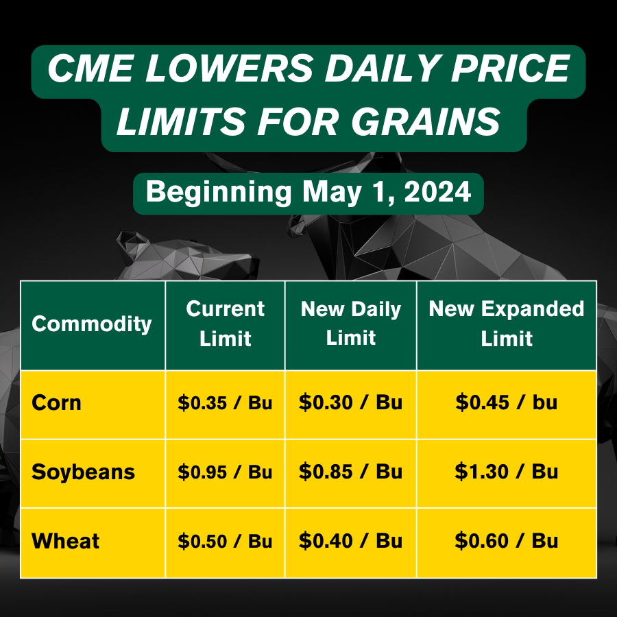 Beginning May 1st, the CME will lower the daily limit for 
#corn,  #soybeans, &amp;  #wheat.
#priceaction #CME