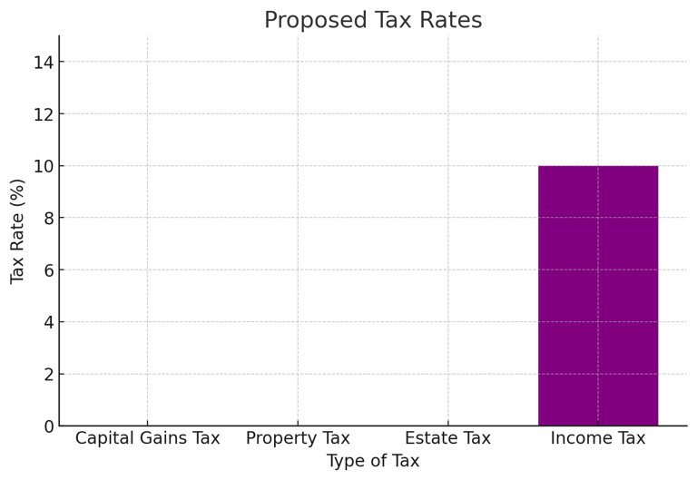 The capital gains rate should be 0%

Property tax… 0%

Estate tax… 0%

Income tax… 10% flat 

Encourage investment, actually own your property and legacy, simplify things, start over from scratch with government spending. 

Here’s a bad chart for illustration: