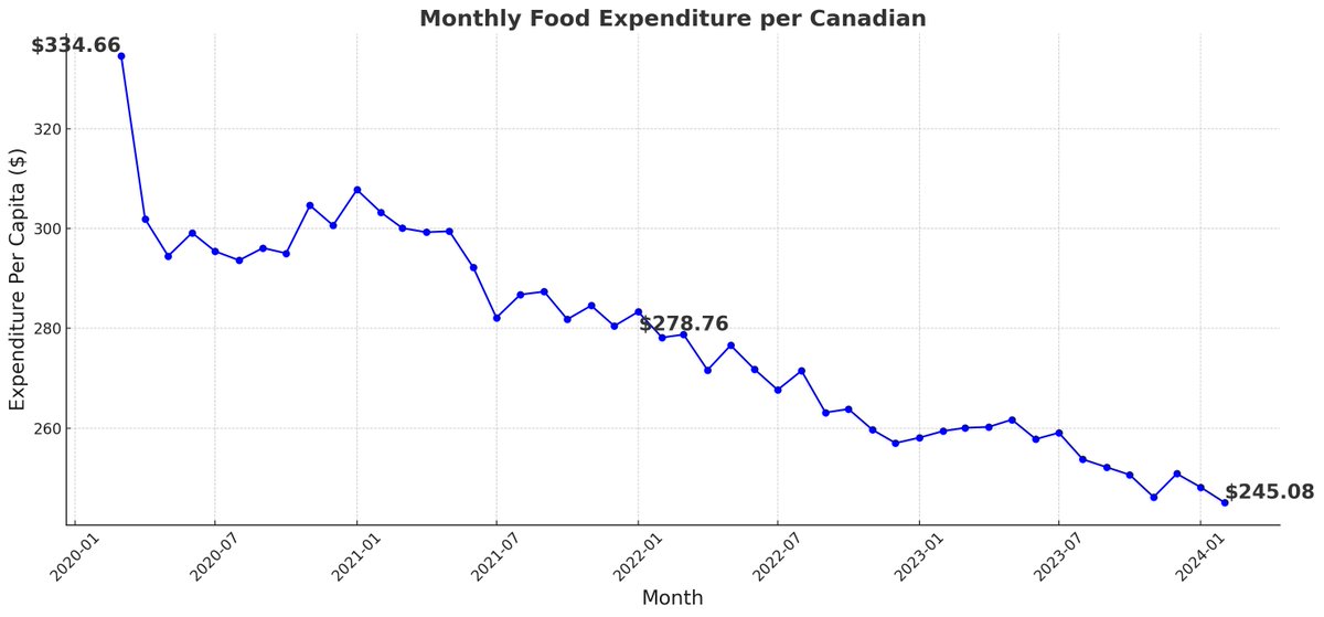 Food retail sales in Canada still dropping, based on new data from Statistics Canada (February 2024). 

The misery continues...