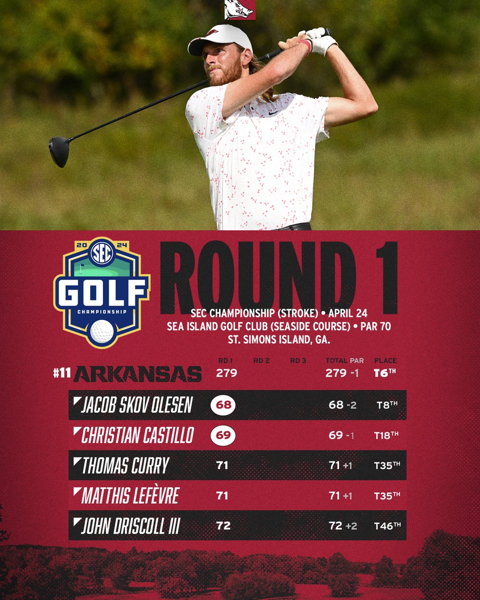 RazorbackMGolf's tweet image. Hogs T6 after Rd1. 
Rd2 set for Thursday
Live scoring at @Golfstat 
🐗⛳️ #WPS #OneRazorback