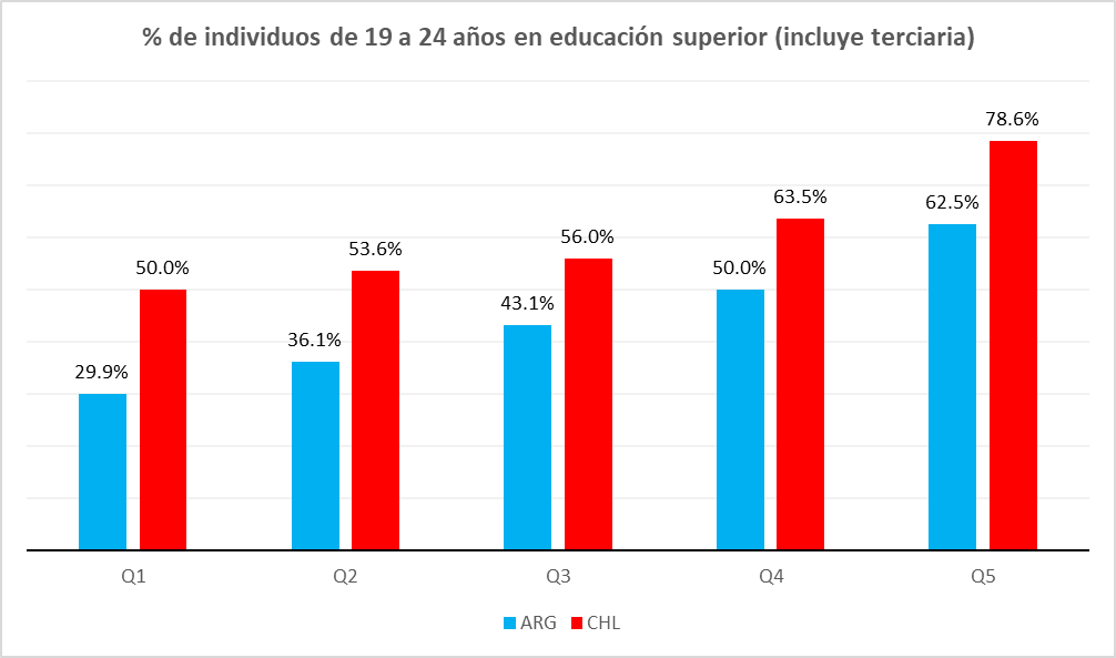 ltornarolli's tweet photo. Algunas precisiones sobre la comparación de educación superior en Argentina y Chile.
Este es el último dato que se puede estimar para cada país (ARG 2023, CHL 2022).

Muestra una clara diferencia en asistencia a favor de Chile, en todos los quintiles.

1/4 https://t.co/RY36pPpDH9