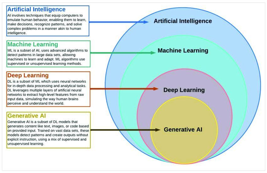 Des bases du Machine Learning au domaine innovant de l'#IA générative, voici le spectre complet🤖
RX @ingliguori #Transfonum #Digital