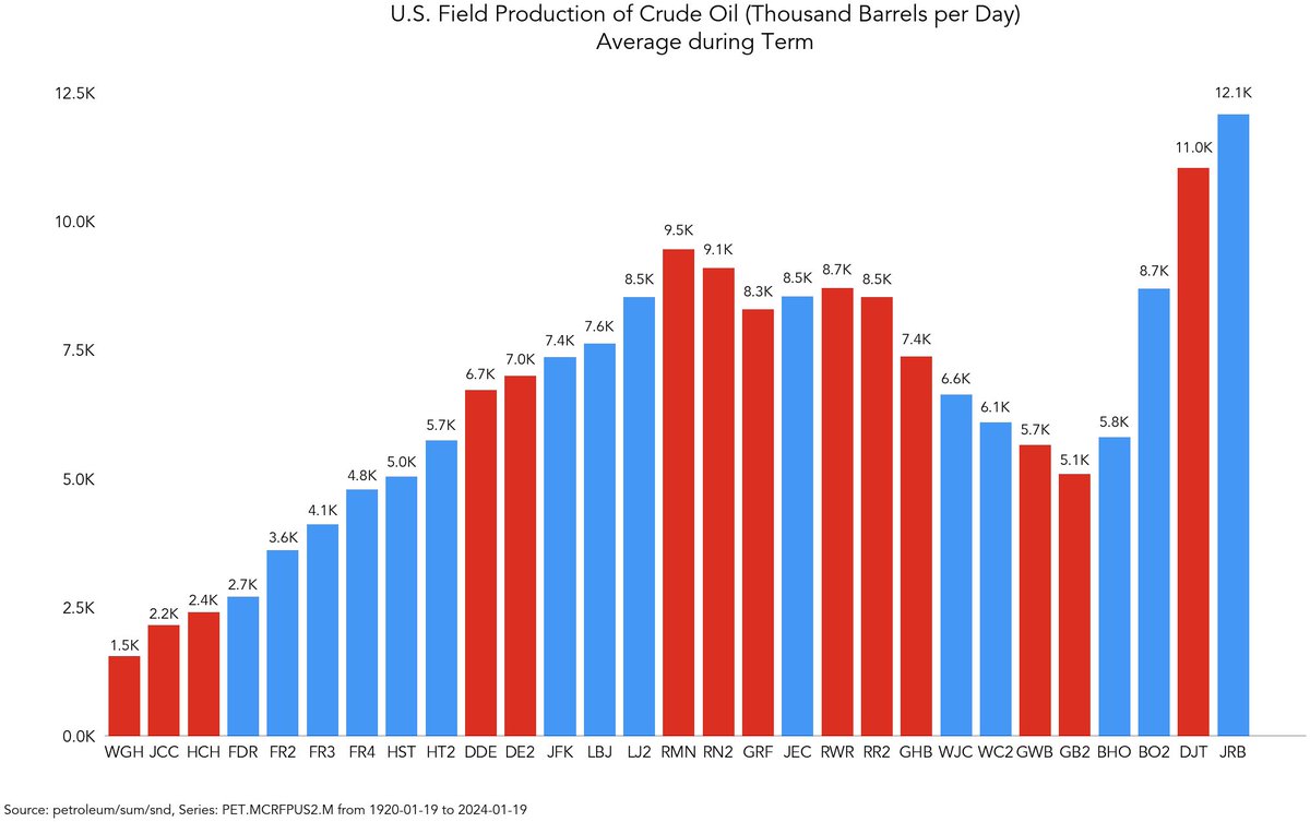 @NRO There was a time when the NR tried to be accurate with indisputable facts. 

“It was not intended to bail out a president’s policy of producing less American energy.”

US crude oil production is 10% higher under Biden than Trump.