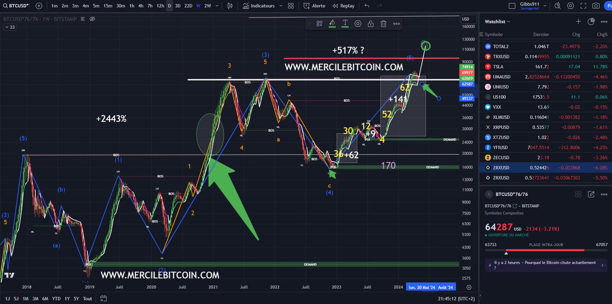 ced_gibbs's tweet photo. Parfait retest pour cette correction sur le BITCOIN🚀🚀La suite devrait-être haussière rapidement ;-)
#signauxtrading #indicateurtrading #bullrun #bitcoin https://t.co/Ql5fivtZmv