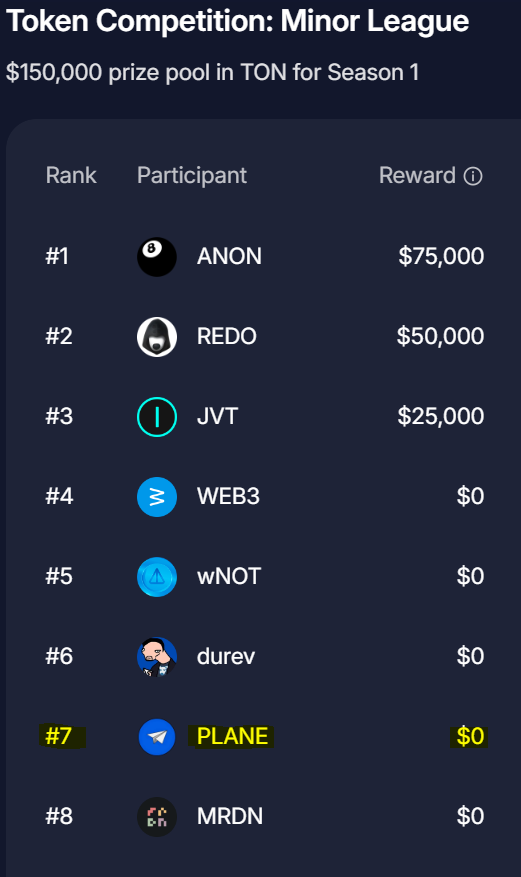 paperplane_ton's tweet photo. It's official, the Paper $PLANE has landed!

We have landed directly in @ton_blockchain's "Minor League" for a chance to win a piece of the  $3,275,000 in $TON prize pool!

LET'S GOOOOOOO! ✈️✈️✈️ https://t.co/RVsMCaWEmx