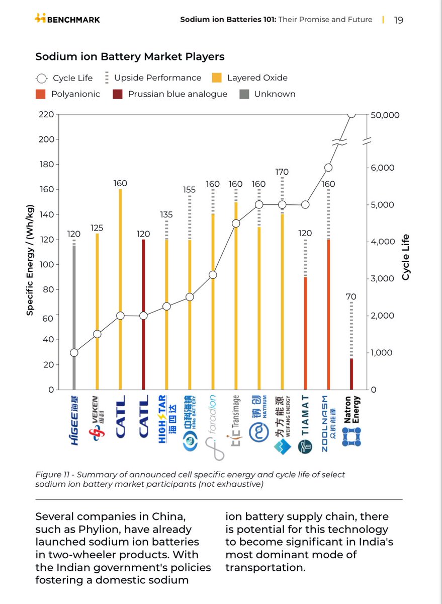 Simon Moores (@sdmoores) on Twitter photo Sodium ion batteries are here and more are on their way.
But the supply chain game is not as straight forward as some may expect.
<a href="/benchmarkmin/">Benchmark Mineral Intelligence</a>’s new report: Sodium ion Batteries 101: Their Promise and Future
Free to download here:
source.benchmarkminerals.com/downloads/spec… Sodium ion batteries are here and more are on their way.
But the supply chain game is not as straight forward as some may expect.
<a href="/benchmarkmin/">Benchmark Mineral Intelligence</a>’s new report: Sodium ion Batteries 101: Their Promise and Future
Free to download here:
source.benchmarkminerals.com/downloads/spec…