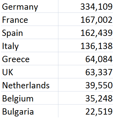 Countries with the most asylum claims in EU and UK, 2023 (sources, EUAA, HoC)