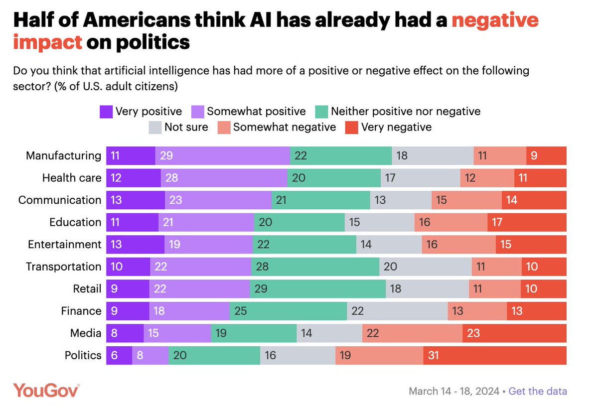 Useful YouGov survey on the U.S. public's attitudes towards AI in various sectors: today.yougov.com/technology/art…