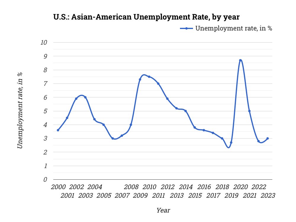 statistico_com's tweet photo. 🇺🇸 U.S.: Asian-American Unemployment Rate, by year

✨ Explore: https://t.co/AM3bkqPt12

#AsianAmerican, #Unemployment, #JobMarket, #LaborMarket, #Workforce, #USA https://t.co/IV31WE2yBF