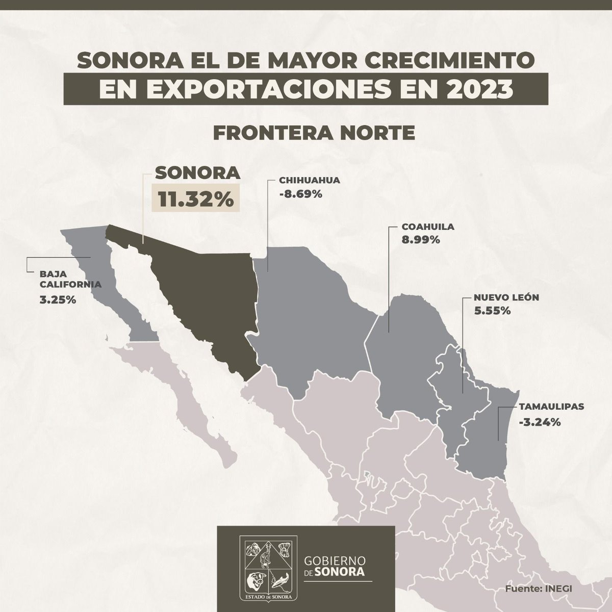Les comparto que, de acuerdo al INEGI, Sonora se posiciona en el primer lugar de la frontera norte con el mayor crecimiento en exportaciones anuales. Gracias a la llegada de más inversión extranjera, se han formalizado más empleos en la industria de la transformación en el…