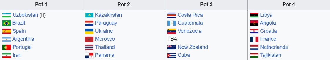 L'Equipe Nationale du Maroc🇲🇦 de Futsal est dans le pot 2 du tirage au sort de la prochaine Coupe du Monde de Futsal qui aura lieu en Ouzbékistan🇺🇿 (14Sep-6Oct)