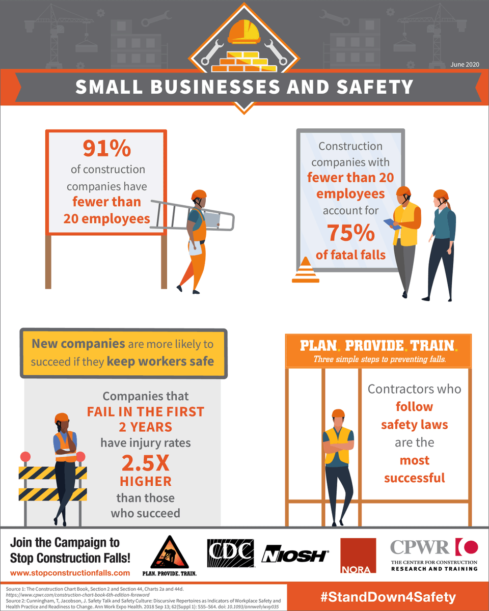 NIOSH's tweet photo. #DYK companies with fewer than 20 employees account for 75% of fatal falls in #construction? Join us for the 2024 #StandDown4Safety May 6-10 and help us prevent falls in construction! https://t.co/hBQjFeLtAc https://t.co/ugIBm93rLM