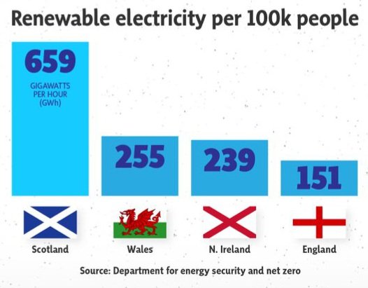 Scotland is the UK's renewables powerhouse. 🏴󠁧󠁢󠁳󠁣󠁴󠁿
Don't let this be stolen. Time for change...
#ScottishIndependenceASAP