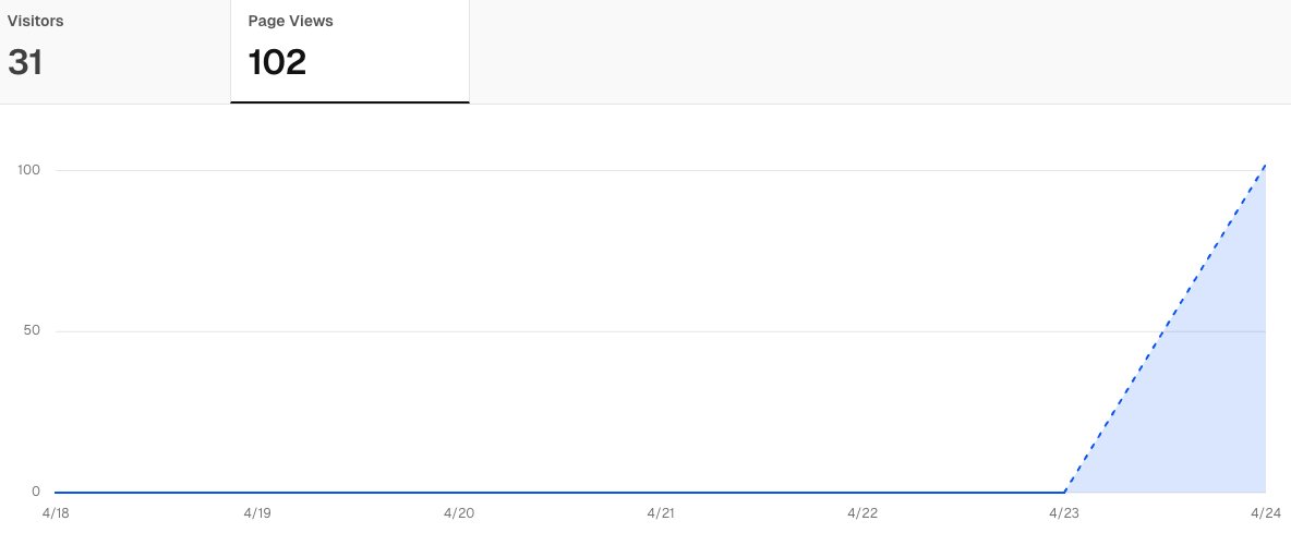 revrateit's tweet photo. RevRate just hit 100 visitors 🎉. Thank you to everyone who took the time and visited RevRate. Big things are on their way.

#100Views #cars #sideproject https://t.co/nwqw7RZxSk