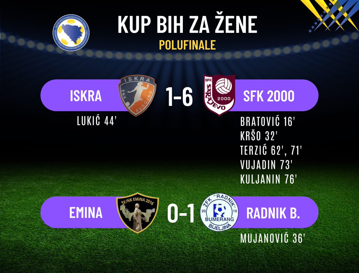 I dame su danas odigrale polufinalne utakmice u okviru Kupa Bosne i Hercegovine. U finalu koje je na rasporedu 22. maja, sastaće se ekipe SFK 2000 Sarajevo i Radnik Bumerang iz Bijeljine.