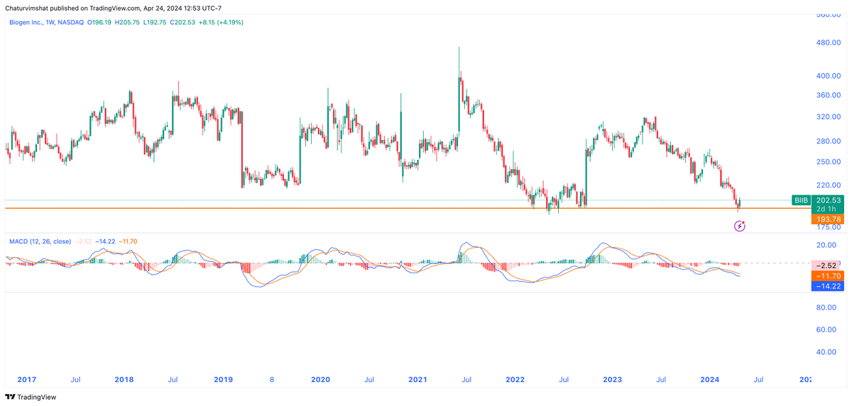 📈 Signs of a potential bottom for $BIIB (Biogen Inc.) emerging from a significant base formation. Keep a close eye on this stock for potential upward momentum. 📊💼 #BIIB #Stocks #TechnicalAnalysis #BottomingOut