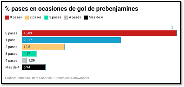 Este gráfico de <a href="/fotero_upo/">Fernando Otero-Sab.</a> nos muestra la ínfima cantidad de pases que preceden a las situaciones de gol en la etapa prebenjamín.
Pese a ello, sigo escuchando cada semana el famoso "pasa, pasa" cada vez que el niño toca el balón.

¿Preparas al jugador para estas situaciones?