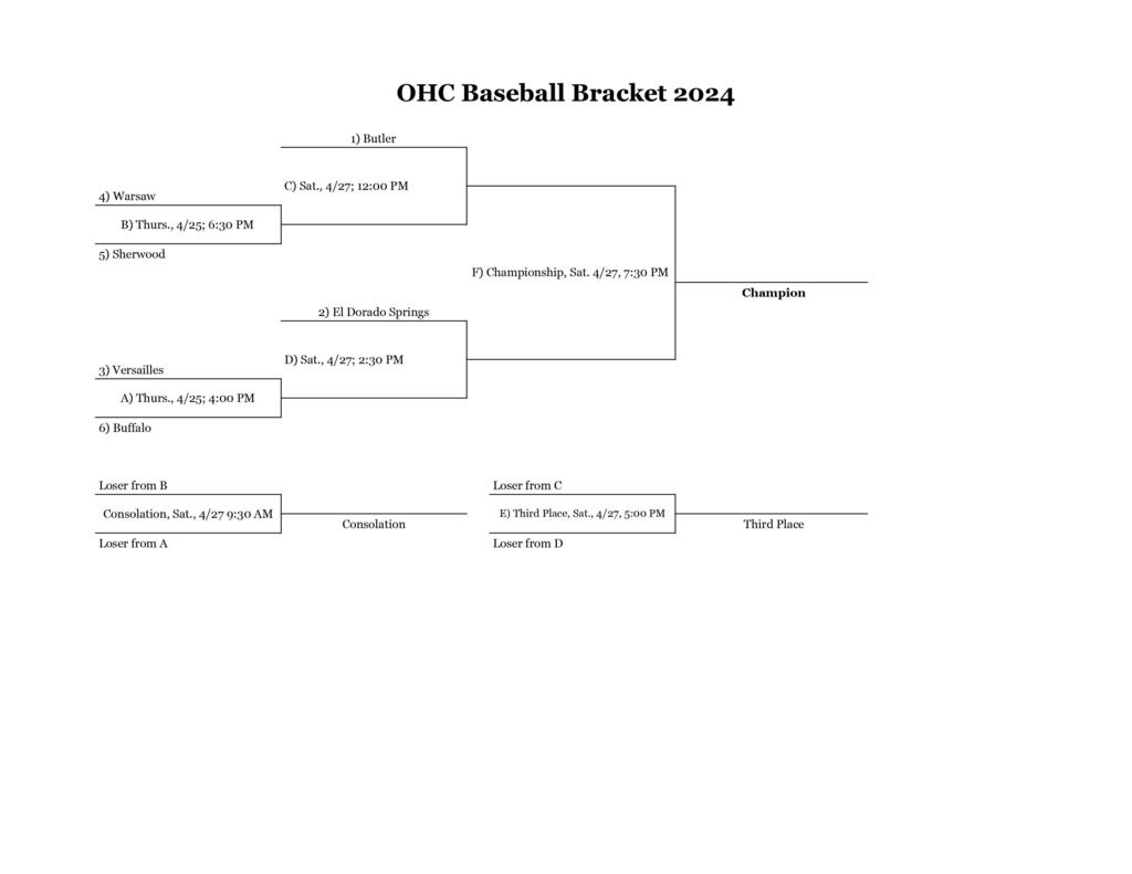 See the attached bracket for the conference baseball tournament in Versailles. Butler's first game of the tournament will be on Saturday, 4/27 @ 12:00 p.m. #gobears