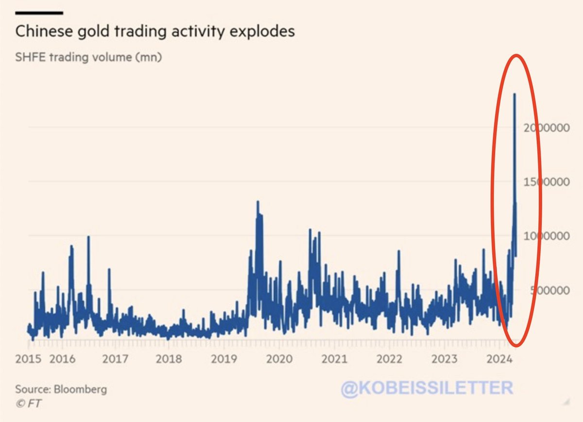 ☑️🇨🇳の金（ $Gold ）取引量は現在2023年平均より400%増加している これは金価格が記録的な1オンス当たり2,400ドルを超えたのと同時期の出来事である。 昨年だけで中国の中央銀行は225トン以上の金を取得した結果 10月以降金は30％近く上昇し過去6か月間で最高値を更新した。
