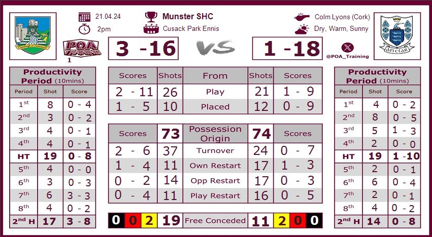 Munster Championship R1 Clare vs Limerick in Ennis.  Epic Encounter and hopefully more to come.