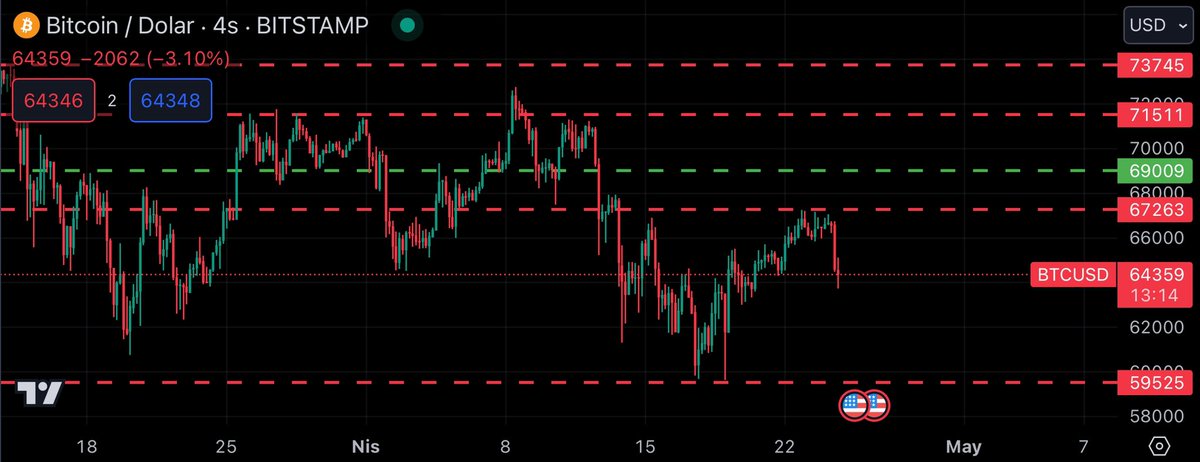 #BİTCOİN 59.000 $ desteğinden sektikten sonra 69.000 $ yolculuğuna çıkan #Bitcoin’in önüne yeni direnç olan 67.200 $ çıktı. Bu direnci birkaç defa denemesine rağmen geçemeyen #BTC soluğu 64.000 $ seviyelerinde alıyor. Düşüş trendini tersine çevirmesi için 69.000 $ direncinin…