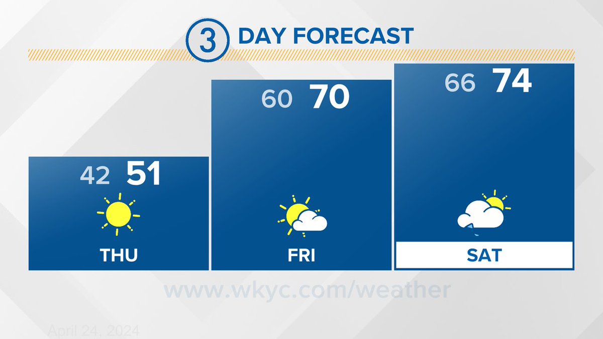 Here's a look at your 3 Day Forecast. #3Weather