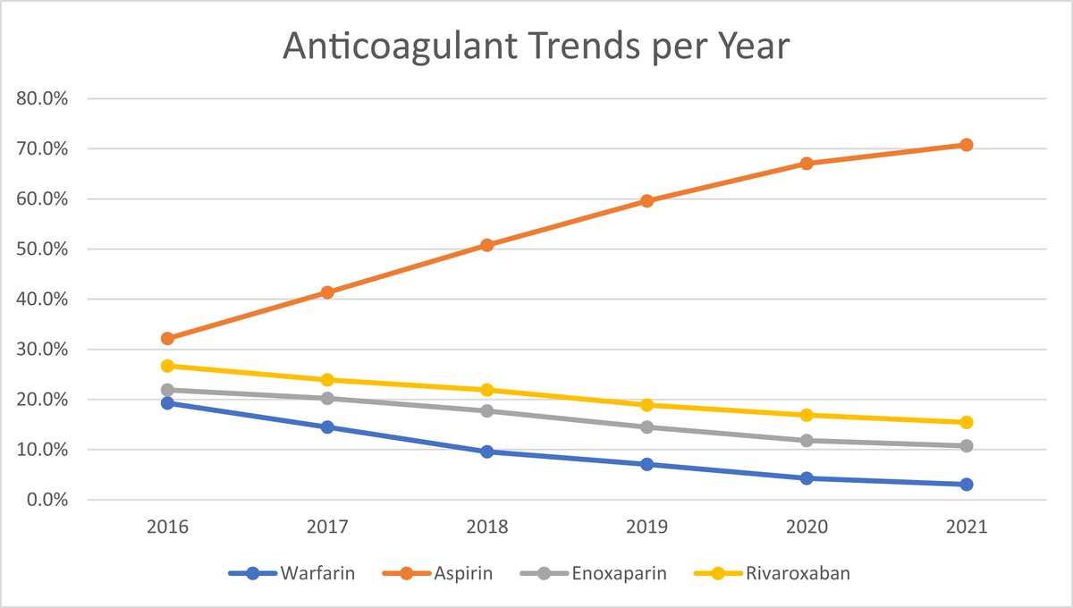 This epidemiological analysis of VTE prophylaxis use from 2016 to 2021 shows an increase in aspirin following TKA compared to other anticoagulant cohorts in a nationally representative population. authors.elsevier.com/a/1ipiS38vD3A2…