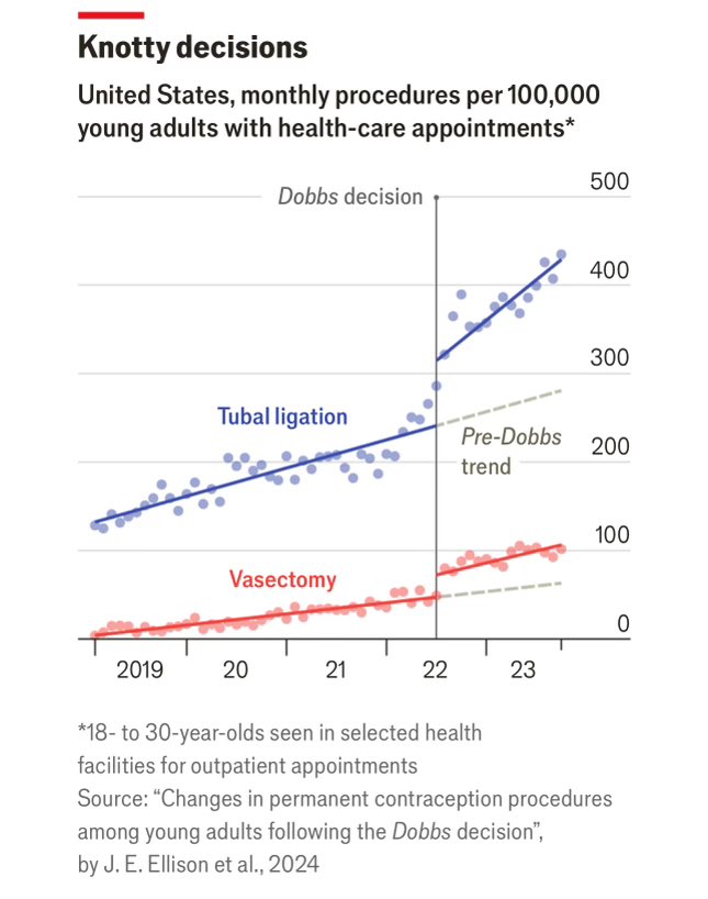 Post Dobbs, more young Americans resorting to more invasive and permanent measures to avoid unintended pregnancies.