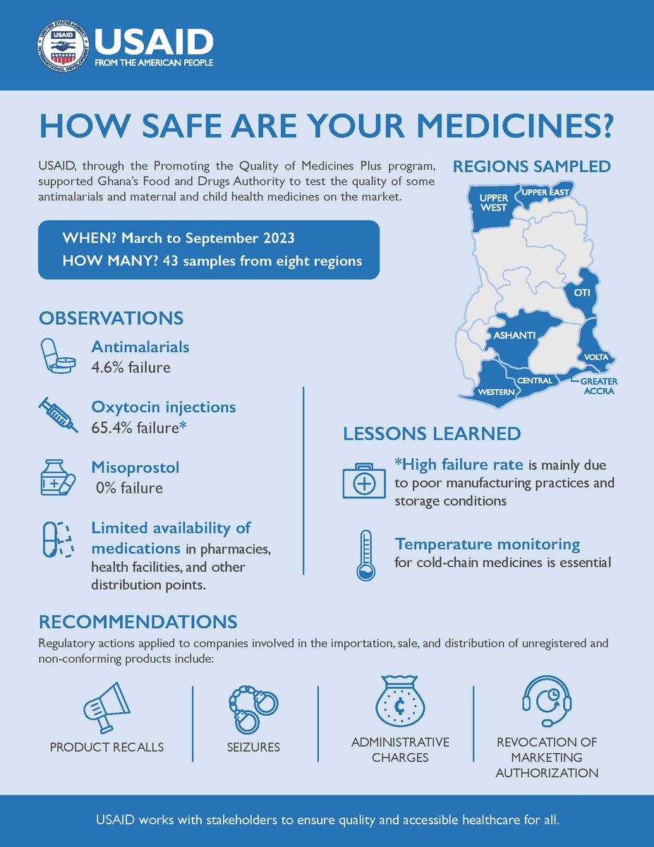 #DYK how safe your medicines are? @USAID recently supported the 🇬🇭 Food and Drugs Authority to test the quality of some antimalarial and maternal and child health medicines on the market. Here is what was found👇