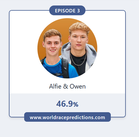 Episode 3 votes are in and Alfie and Owen are this weeks run away favourites with over 45% of the vote!
#raceAcrossTheWorld #ratw